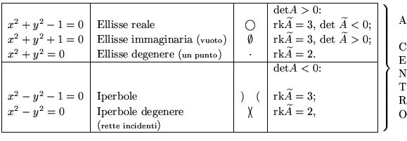 $\phantom{x^2 +y^2 -1 =0\!}$