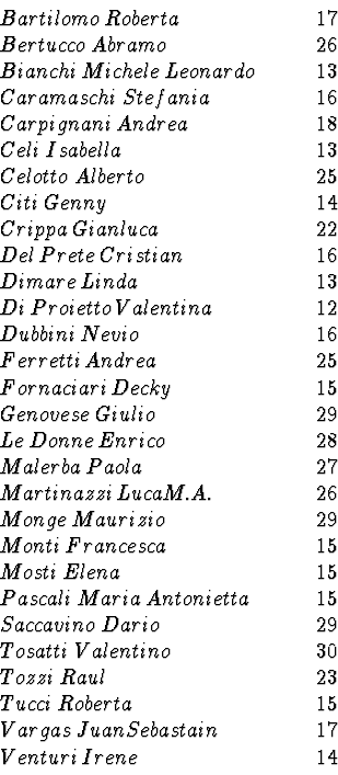 \begin{displaymath}\begin{array}{ll}
Bartilomo \: Roberta &\qquad 17 \\
\par B...
...&\qquad 17 \\
\par Venturi \: Irene &\qquad 14 \\
\end{array}\end{displaymath}